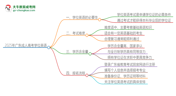 2025年廣東成人高考必須考學(xué)位英語(yǔ)嗎？思維導(dǎo)圖