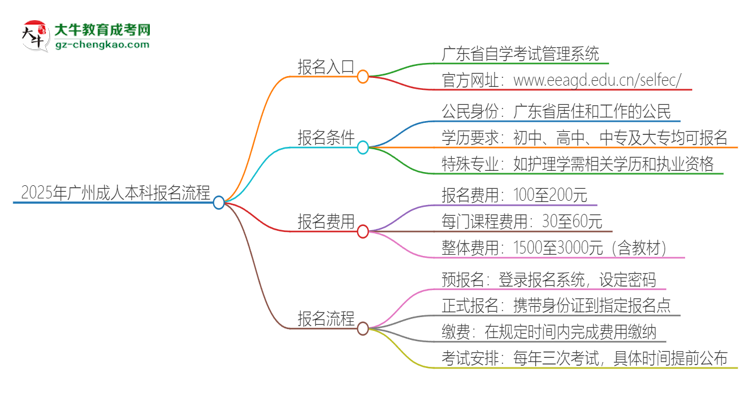 【保姆級(jí)】2025年廣州成人本科怎么報(bào)名？報(bào)名流程是？