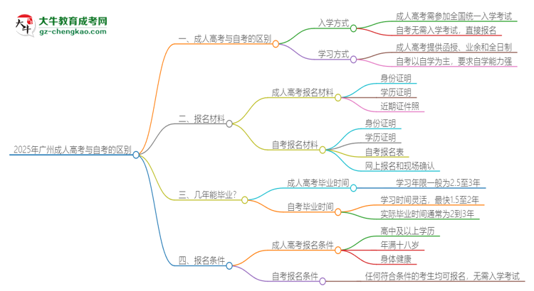 2025年廣州成人高考和自考有什么區(qū)別？思維導(dǎo)圖