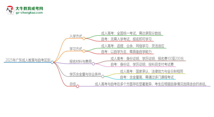 2025年廣東成人教育和自考有什么區(qū)別？思維導(dǎo)圖