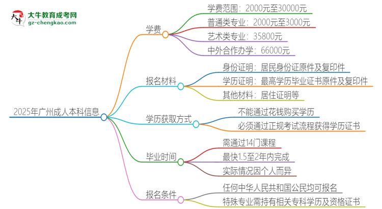 【揭秘】2025年廣州成人本科學(xué)費(fèi)要多少？