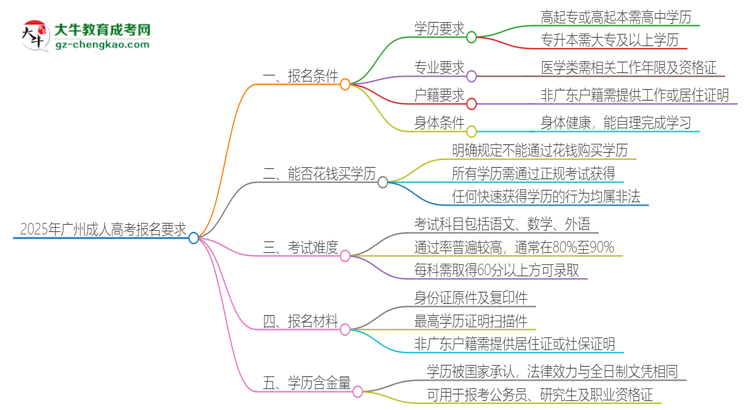 2025年廣州的成人高考報(bào)名要求是什么？思維導(dǎo)圖