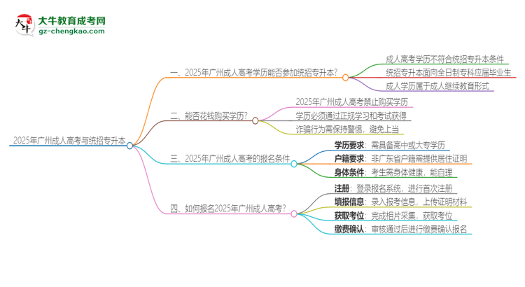 2025年廣州成人高考學(xué)歷能參加統(tǒng)招專升本嗎？思維導(dǎo)圖