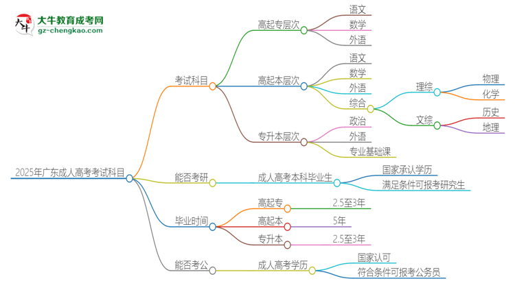 【答疑】2025年廣東成人高考考試要考幾科？