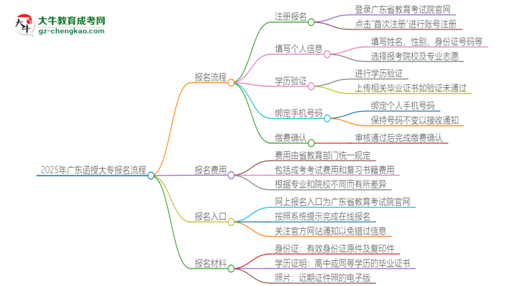 2025年廣東函授大專怎么報名？報名流程是？思維導(dǎo)圖