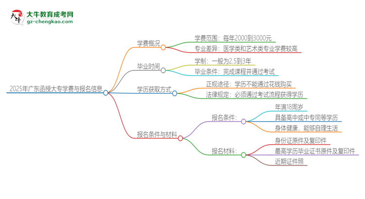 2025年廣東函授大專學費要多少？思維導圖