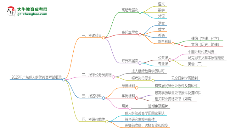 【答疑】2025年廣東成人繼續(xù)教育考試要考幾科？