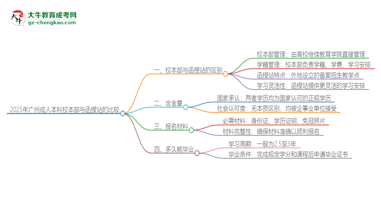 【圖文】2025年廣州成人本科校本部和函授站一樣嗎？