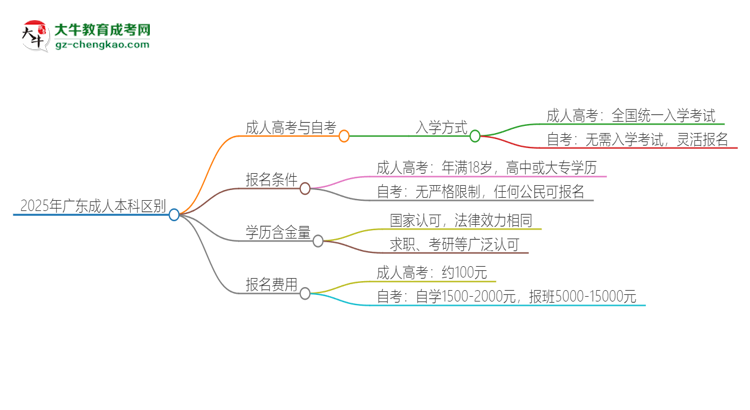 2025年廣東成人本科和自考有什么區(qū)別？思維導(dǎo)圖