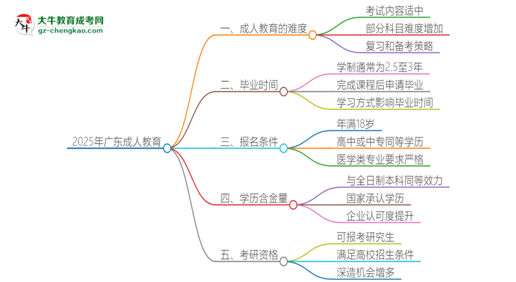 2025年廣東成人教育的難度怎么樣？思維導(dǎo)圖