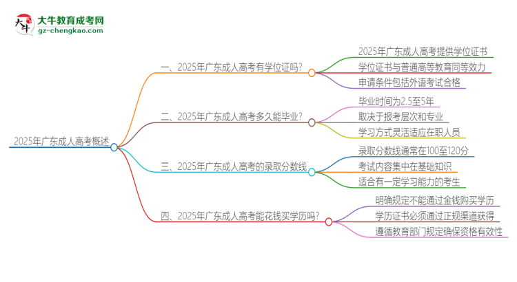 2025年廣東成人高考有學位嗎？思維導圖