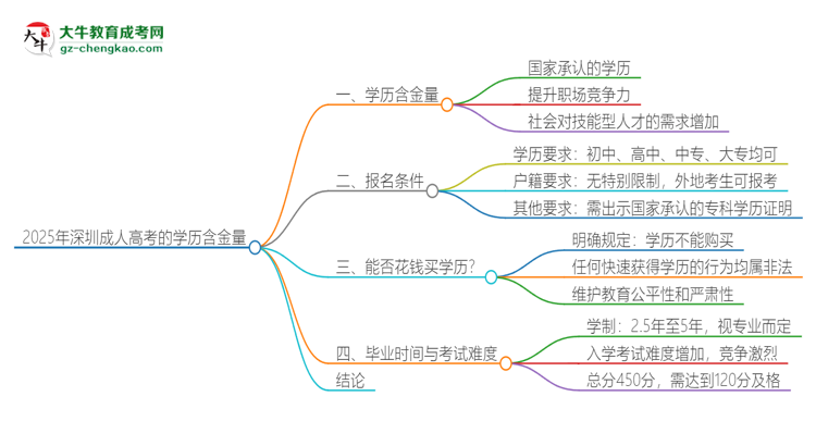 2025年深圳成人高考的學(xué)歷是有含金量的嗎？思維導(dǎo)圖