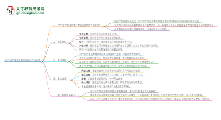 2025年廣東成考專升本考上了能參加四六級考試嗎？思維導圖