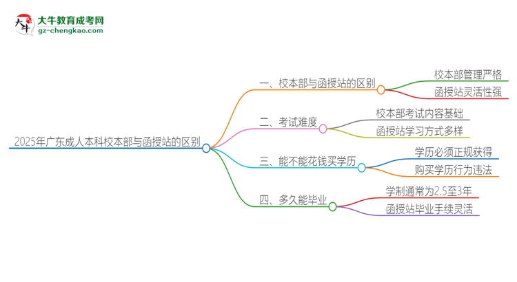 2025年廣東成人本科校本部和函授站一樣嗎？思維導(dǎo)圖