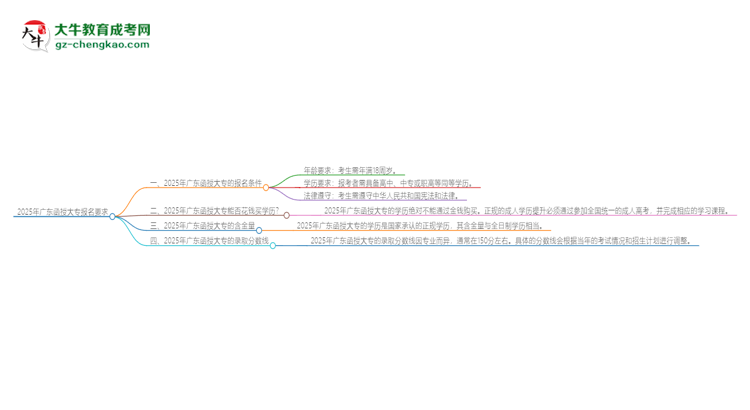 2025年廣東的函授大專報名要求是什么？思維導(dǎo)圖