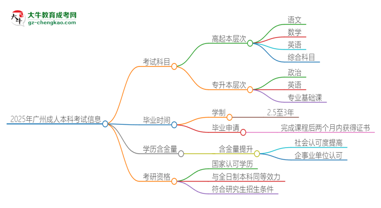 【答疑】2025年廣州成人本科考試要考幾科？