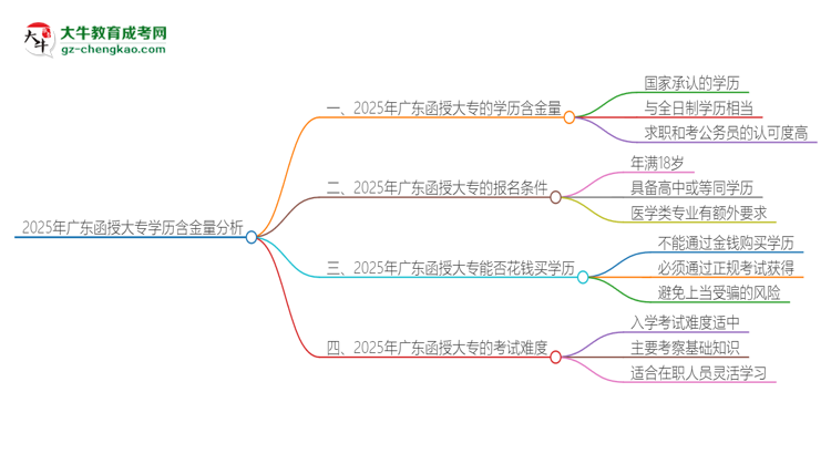 2025年廣東函授大專(zhuān)的學(xué)歷是有含金量的嗎？思維導(dǎo)圖