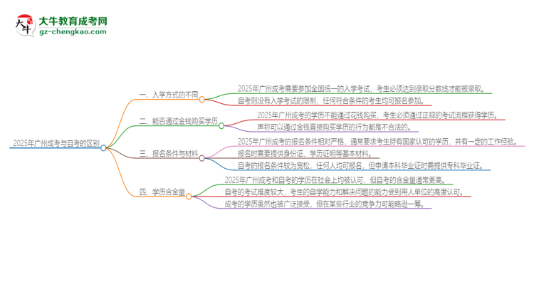 2025年廣州成考和自考有什么區(qū)別？思維導(dǎo)圖