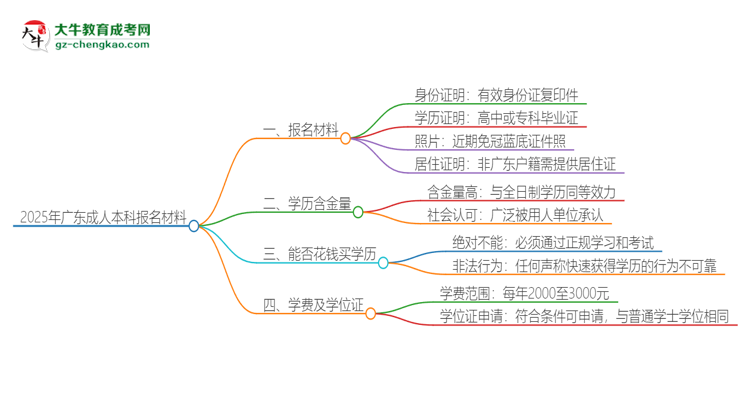 2025年廣東報(bào)名成人本科需要什么材料？思維導(dǎo)圖