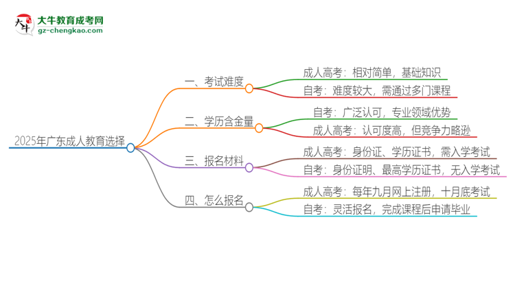 2025年廣東讀成人教育好還是自考好？思維導(dǎo)圖