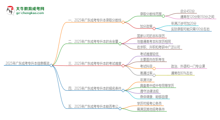 2025年廣東成考專升本需要考幾分？思維導圖