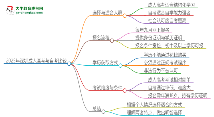 2025年深圳讀成人高考好還是自考好？思維導(dǎo)圖