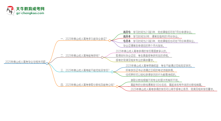 2025年佛山成人高考多久能拿證？思維導(dǎo)圖