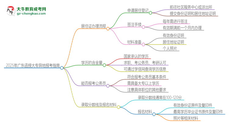 2025年廣東函授大專異地報考怎么辦理居住證？思維導圖