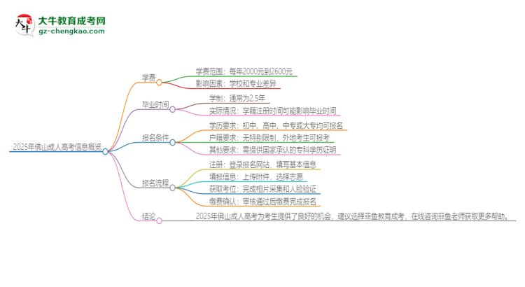 2025年佛山成人高考學(xué)費要多少？思維導(dǎo)圖