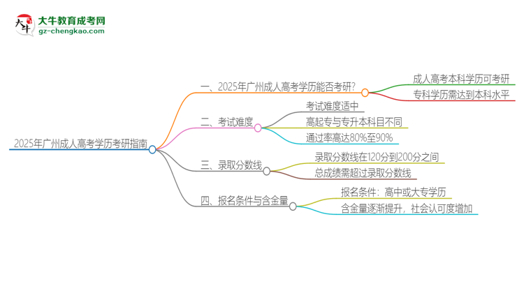 2025年廣州成人高考學歷能考研嗎？思維導圖