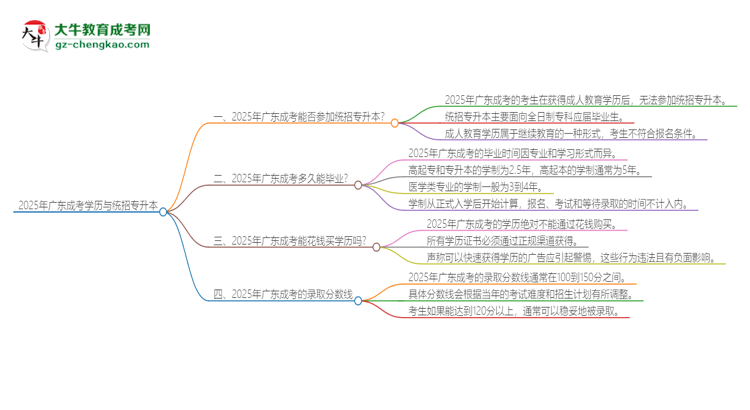 2025年廣東成考學(xué)歷能參加統(tǒng)招專升本嗎？思維導(dǎo)圖