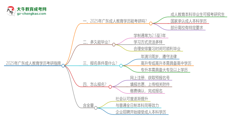 2025年廣東成人教育學(xué)歷能考研嗎？思維導(dǎo)圖