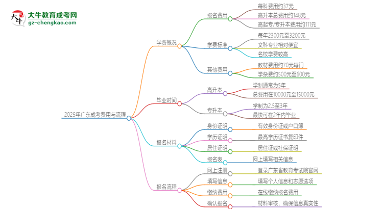 2025年廣東成考學(xué)費(fèi)要多少？思維導(dǎo)圖