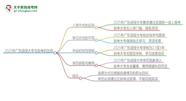 2025年廣東函授大專和自考有什么區(qū)別？思維導(dǎo)圖