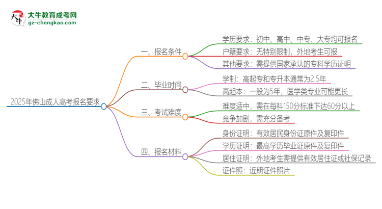 2025年佛山的成人高考報名要求是什么？思維導(dǎo)圖