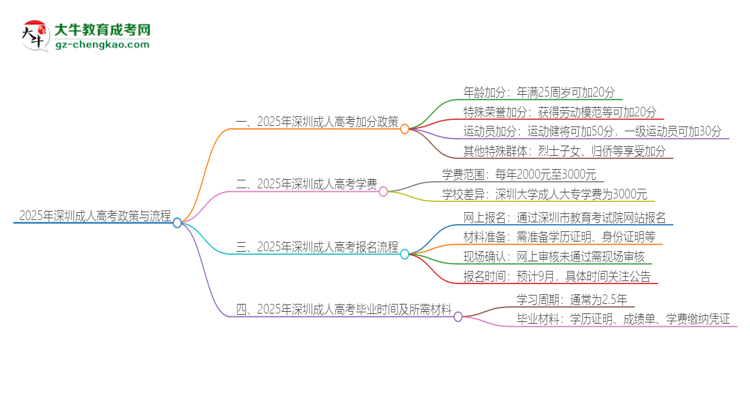 2025年深圳成人高考有什么政策能加分？思維導(dǎo)圖