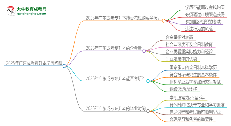 2025年廣東成考專升本學(xué)歷能花錢買到嗎？思維導(dǎo)圖