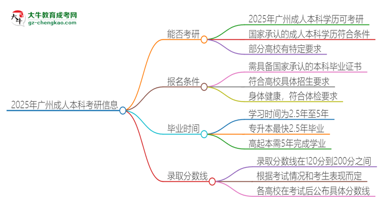 2025年廣州成人本科學(xué)歷能考研嗎？思維導(dǎo)圖