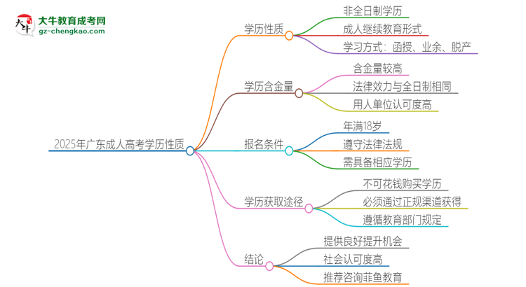 2025年廣東成考的學歷是全日制的嗎？思維導圖