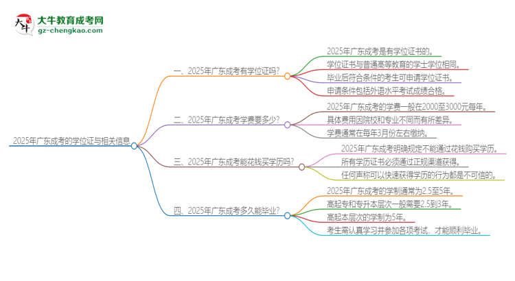 2025年廣東成考有學(xué)位嗎？思維導(dǎo)圖