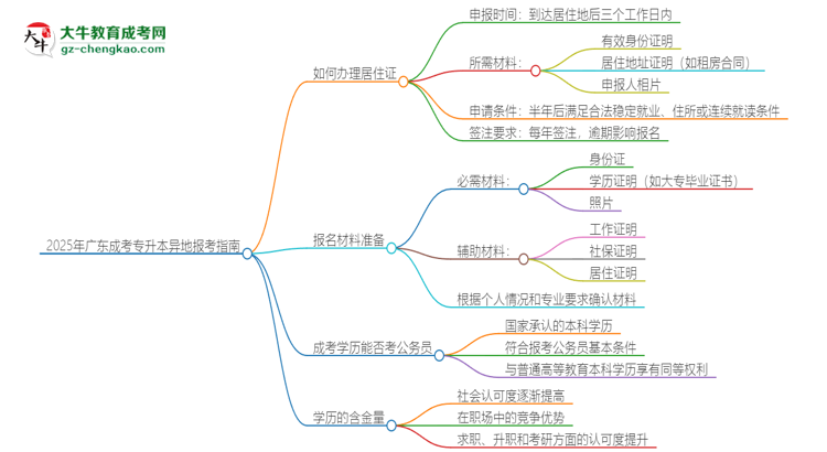 2025年廣東成考專升本異地報考怎么辦理居住證？思維導圖