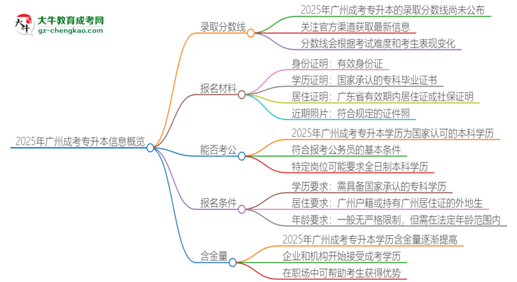 2025年廣州成考專升本需要考幾分？思維導(dǎo)圖