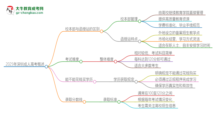 2025年深圳成人高考校本部和函授站一樣嗎？思維導(dǎo)圖