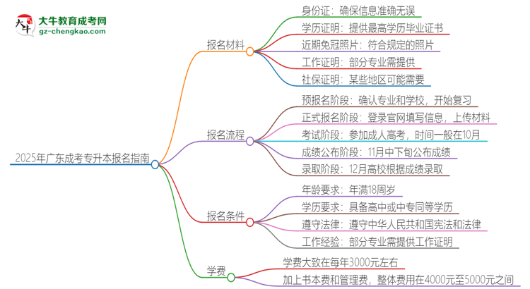 2025年廣東報(bào)名成考專升本需要什么材料？思維導(dǎo)圖