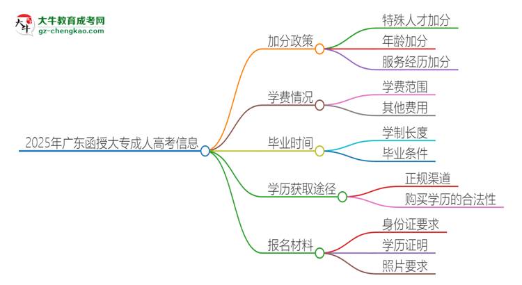 2025年廣東函授大專(zhuān)有什么政策能加分？思維導(dǎo)圖