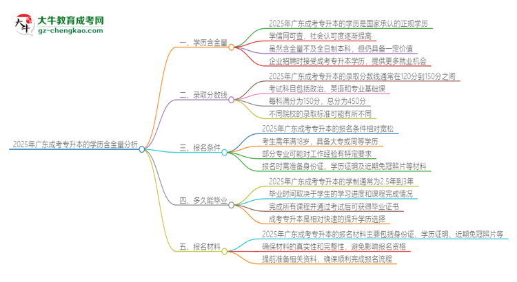 2025年廣東成考專(zhuān)升本的學(xué)歷是有含金量的嗎？思維導(dǎo)圖