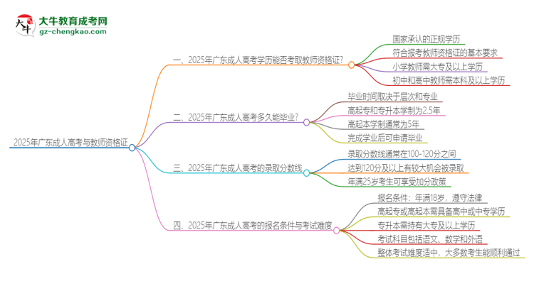 2025年廣東成人高考學(xué)歷能考教資嗎？思維導(dǎo)圖