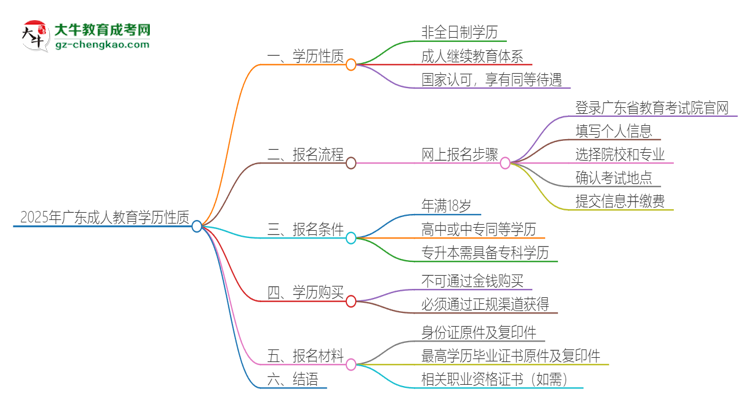 2025年廣東成人教育的學(xué)歷是全日制的嗎？思維導(dǎo)圖