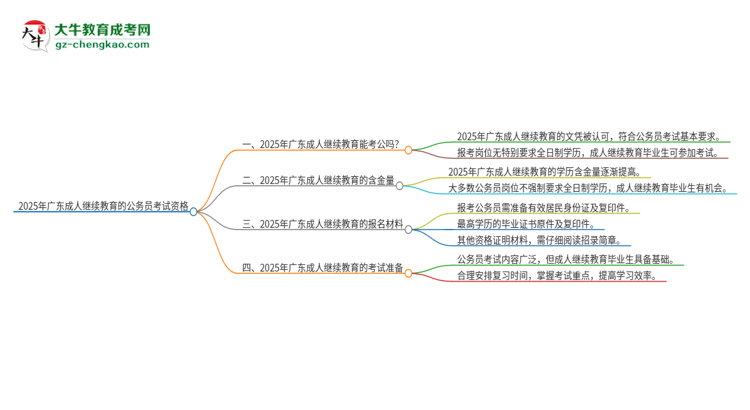 2025年廣東成人繼續(xù)教育的文憑可以考公嗎？思維導(dǎo)圖