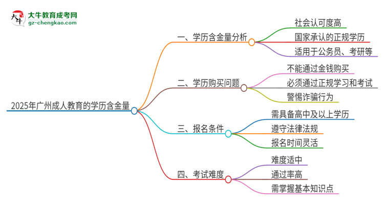 2025年廣州成人教育的學(xué)歷是有含金量的嗎？思維導(dǎo)圖